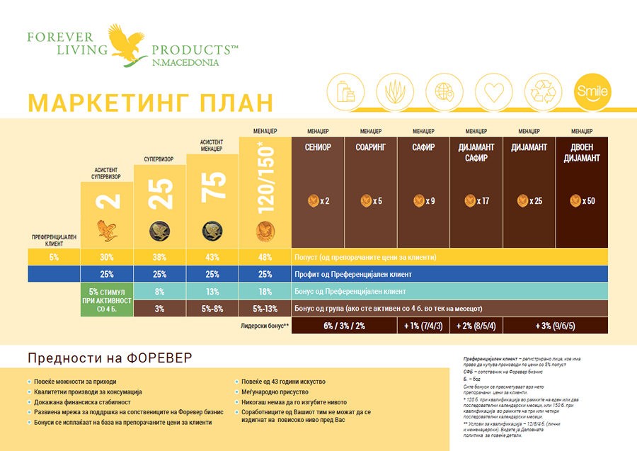 forever marketing plan / forever living marketing plan / marketing plan форевер маркетинг план / маркетинг план